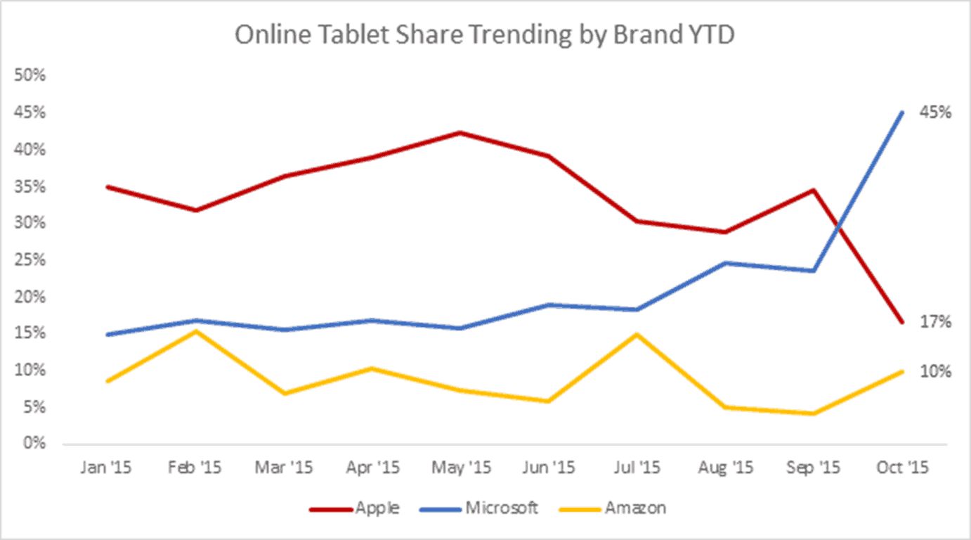Online-Tablet-Share-Trending-by-Brand-YT