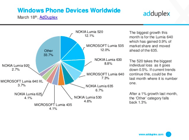 AdDuplex Would you buy a small-screen premium Windows phone?